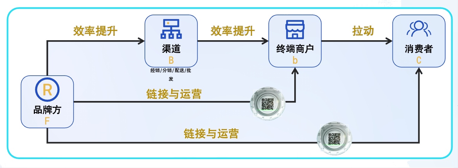 品牌方、渠道、终端商户与消费者的数字化连接链路