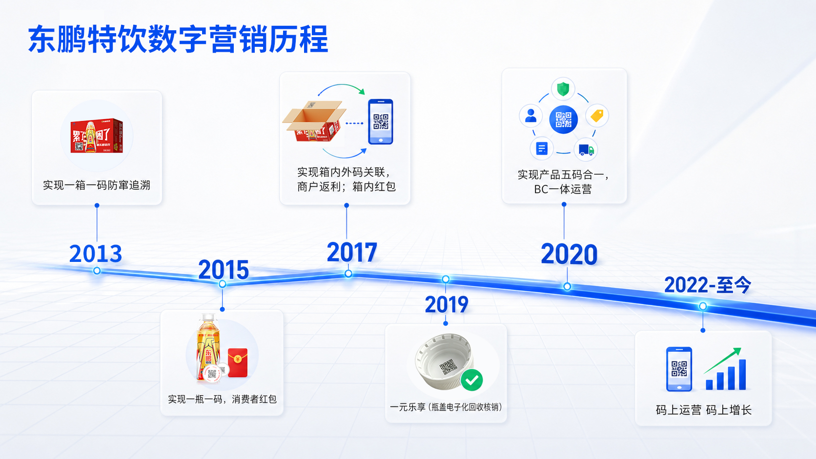 东鹏特饮数字营销历程