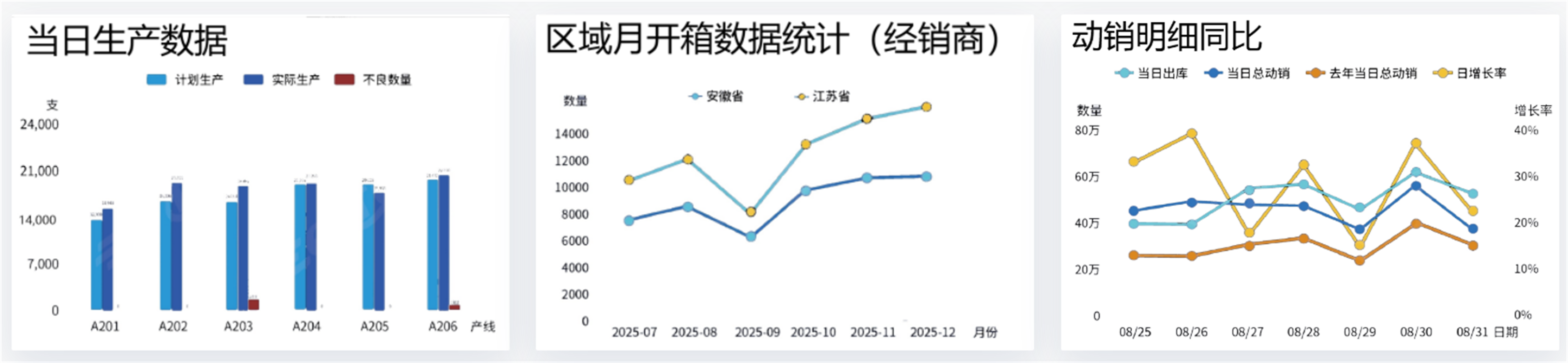 一物一码营销与数据增长运营看板