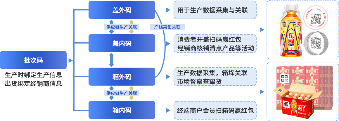 渠道数字化基石-产线实现瓶、箱、批次数据关联 