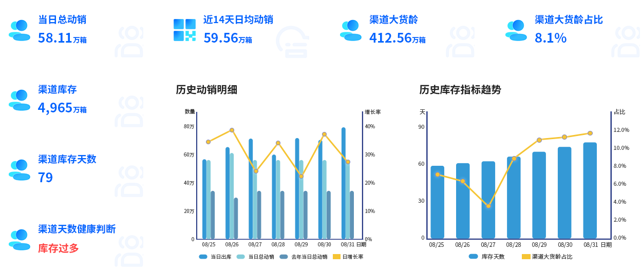 渠道数字化数据分析 