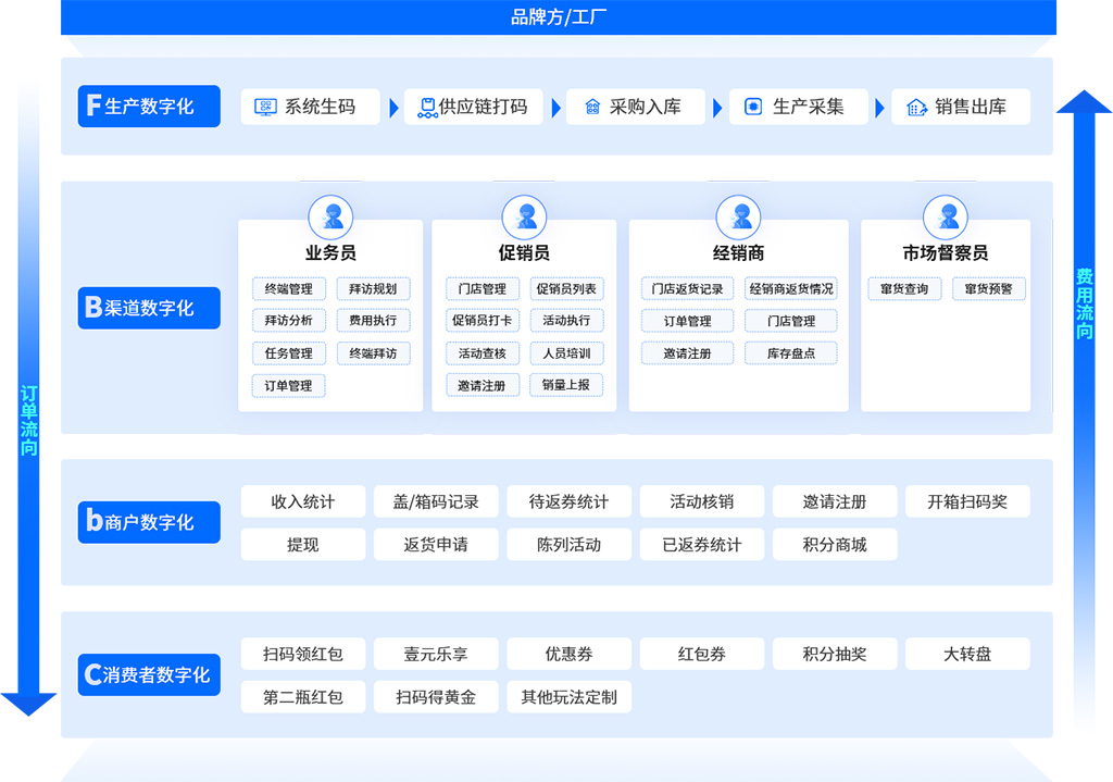 一站式服务 针对性解决企业不同需求，助力企业销量增长
