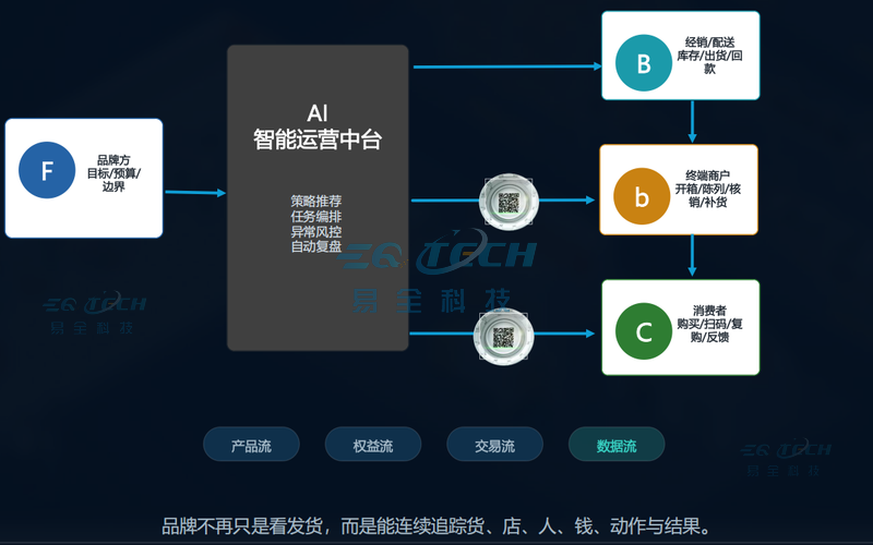企业微信截图_17852293549456_800x500_水印.png AI一物一码营销方案