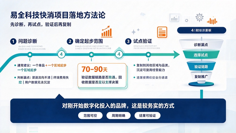 快消营销投放数据链路与易全科技方案 (3)_副本.jpg 快消营销投放数据链路与易全科技方案 (3)_副本.jpg