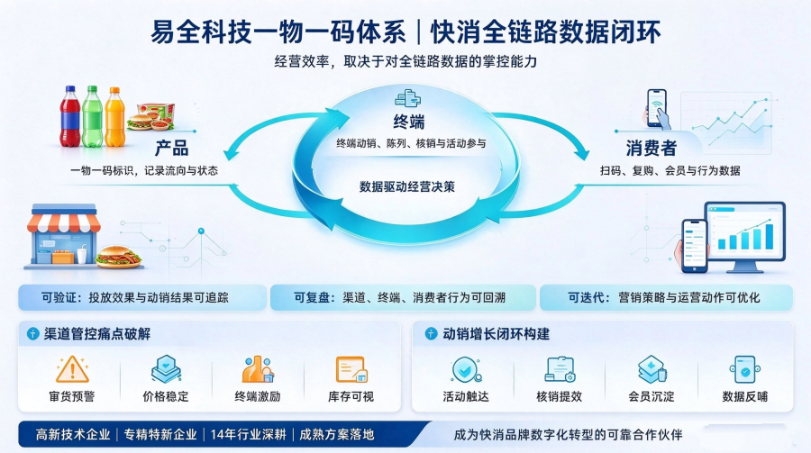 为什么全链路闭环如此重要？易全科技一物一码打通产品终端消费者闭环
