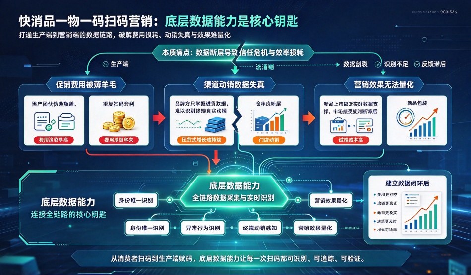 易全科技快消品一物一码扫码营销为何重视底层数据能力