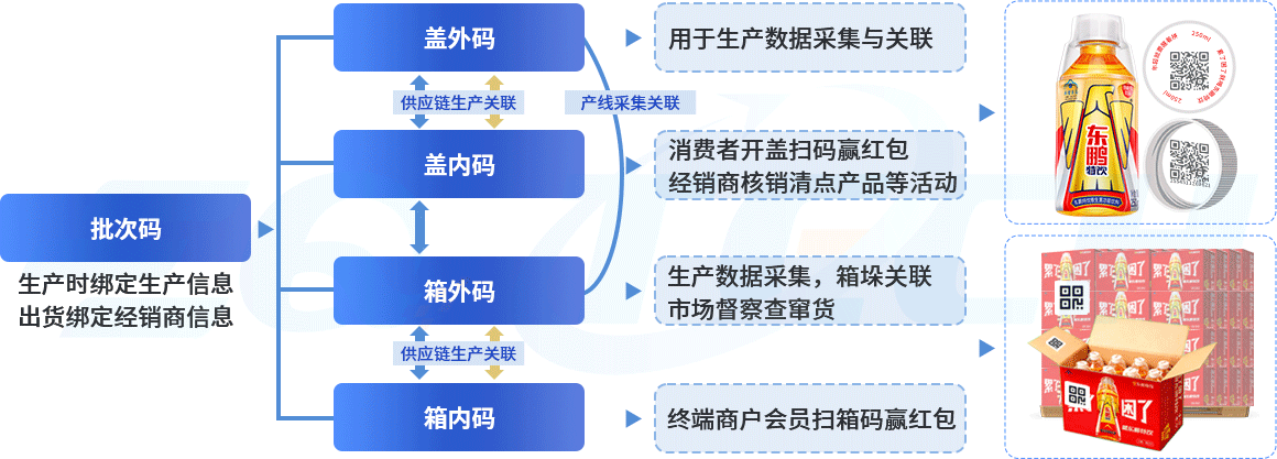 渠道数字化基石-产线实现瓶、箱、批次数据关联 夯实数据基础 实现数字化营销