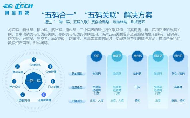 一物一码数字化营销系统选哪家比较好？教你如何选择