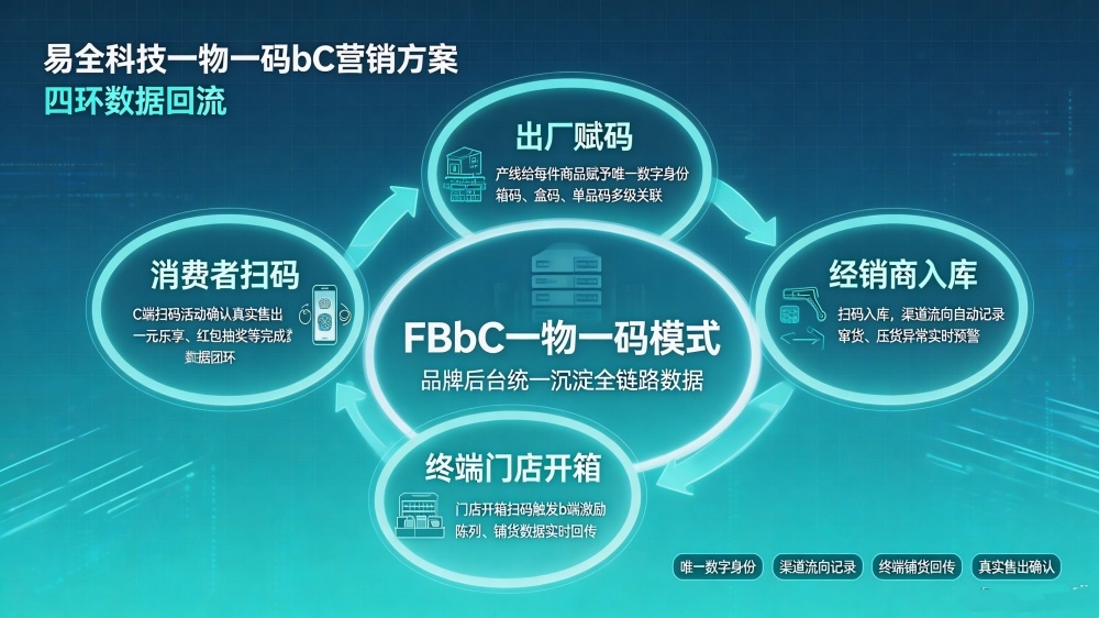 动销模煳、一物一码没效果？这套方案把全链路价值分到每个环节手里