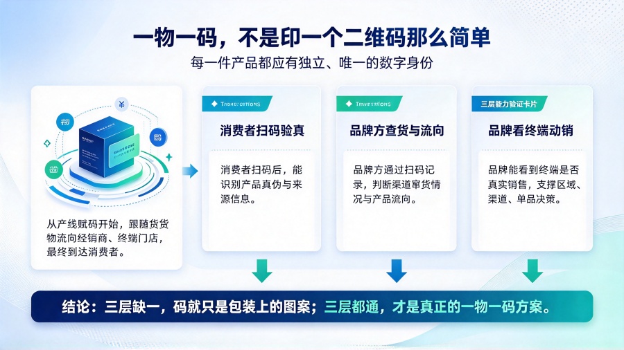 一物一码是什么？从防伪防窜货到终端动销，把三层价值讲透