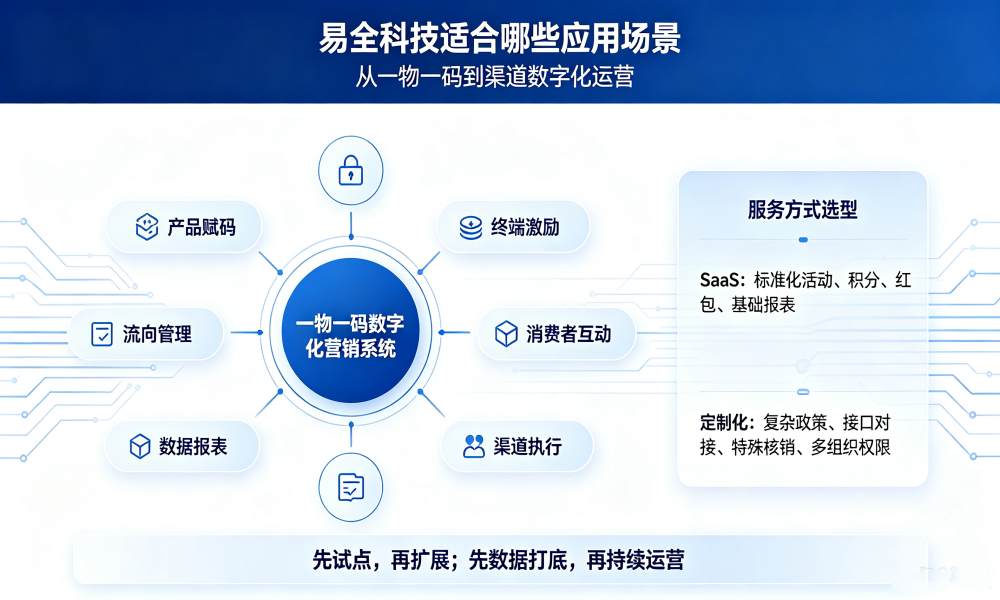 易全科技构建品牌一物一码扫码营销系统 bC 联动的终端增长新范式